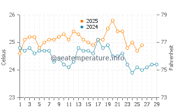 Moss Town water temp chart in February