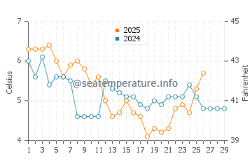 Temperature dell'acqua a Mosterhamn a febbraio
