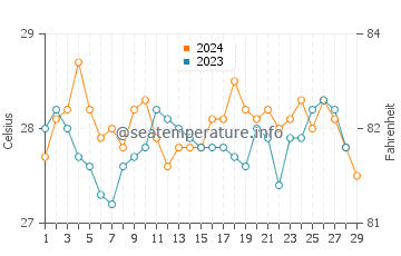 Wassertemperatur Motiong im Februar