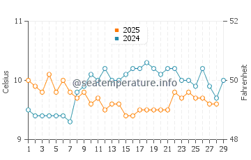 Temperature dell'acqua a Mount Batten a febbraio