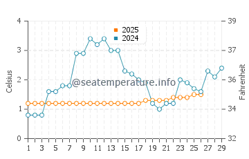 Mount Clemens water temp chart in February