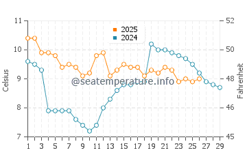 Wassertemperatur Putuo Shan im Februar