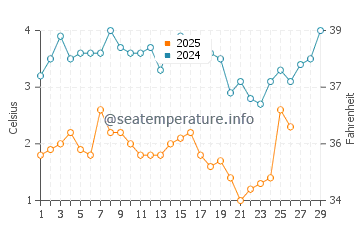 Mount Sinai water temp chart in February