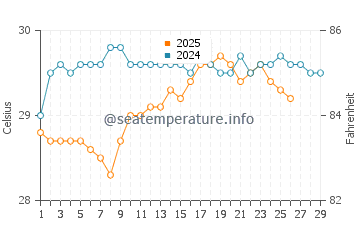 Temperatura del agua en Mtwara en febrero