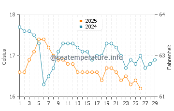 Wassertemperatur Muğla im Februar