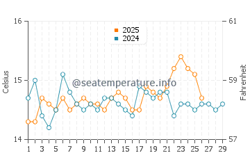 Wassertemperatur Mugoni im Februar