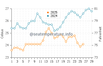 Wassertemperatur Mui Ne im Februar
