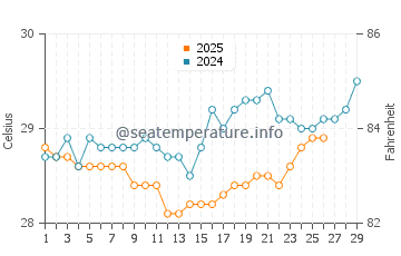 Mukusaki water temp chart in February