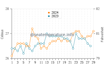 Mulanay water temp chart in February
