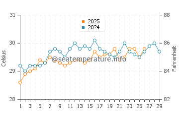 Mulappilangad water temp chart in February