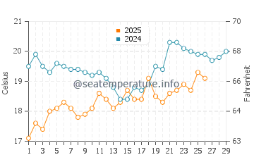 Temperatura del agua en Mulegé en febrero