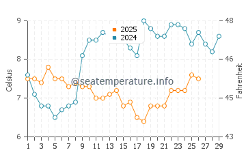 Temperature dell'acqua a Mumbles a febbraio