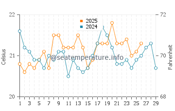 Muriwai water temp chart in February