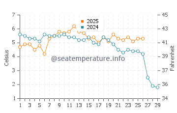 Muroran water temp chart in February