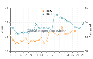Muros water temp chart in February