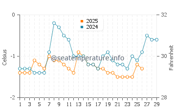 Murray Beach water temp chart in February