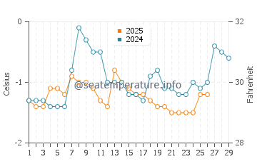Murray Corner water temp chart in February