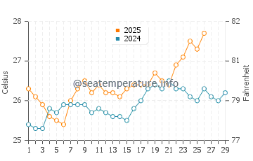 Murud water temp chart in February