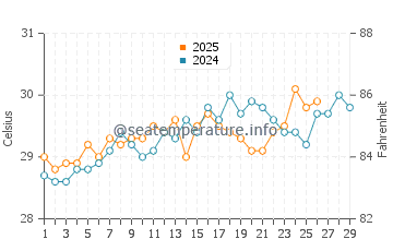 Murudeshwara water temp chart in February