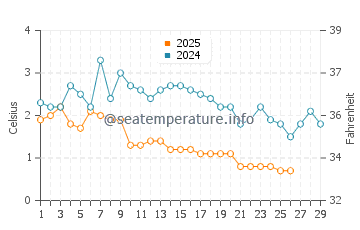 Temperature dell'acqua a Muskegon a febbraio
