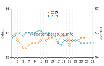 Muskiz water temp chart in February