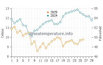 Muta water temp chart in February