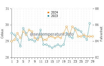 Wassertemperatur Muti im Februar