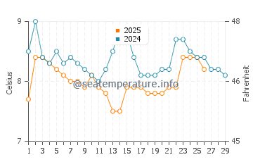 Mutiny Bay water temp chart in February