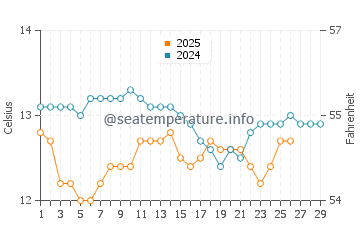 Mutriku water temp chart in February