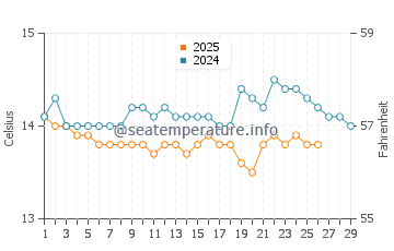 Muxia water temp chart in February
