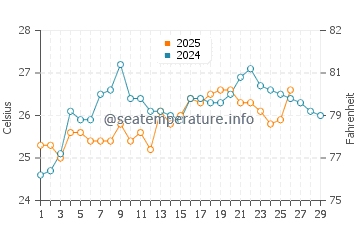 Temperature dell'acqua a Mwanza a febbraio