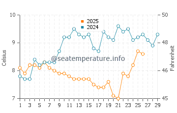 Mwnt water temp chart in February