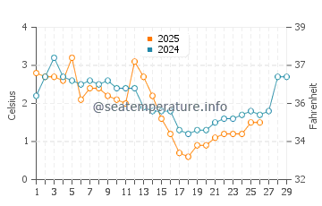 Temperature dell'acqua a Myggenas a febbraio