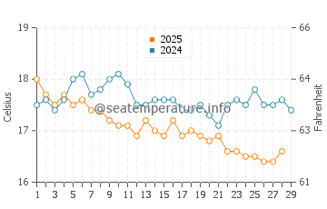 Mylopotas water temp chart in February