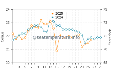 Mystery Bay water temp chart in February