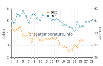 Temperature dell'acqua a Mystic a febbraio