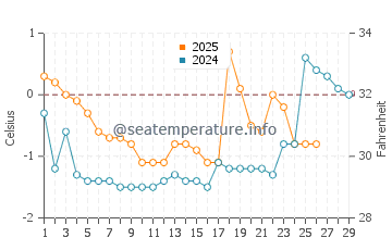 Temperature dell'acqua a Naantali a febbraio