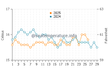 Wassertemperatur Nabeul im Februar