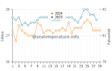 Nabulao water temp chart in February