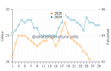 Temperatura del agua en Nacala en febrero