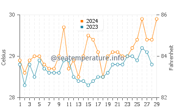 Naga water temp chart in February