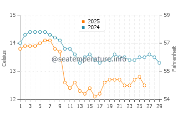 Nagato water temp chart in February