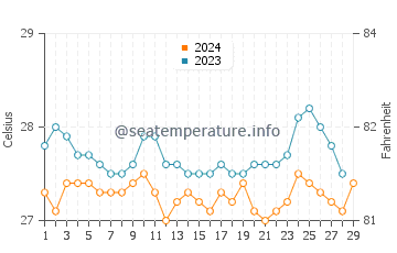 Nagbalaye water temp chart in February