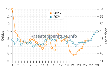 Temperature dell'acqua a Nags Head a febbraio