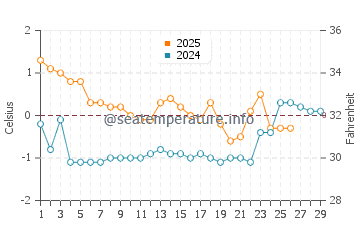 Temperature dell'acqua a Nagu a febbraio