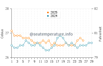 Wassertemperatur Nagua im Februar