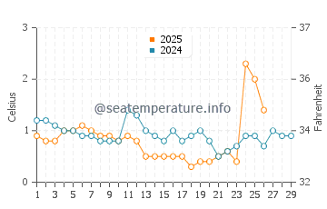 Nahma water temp chart in February