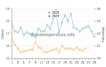 Nahuel Huapi water temp chart in February
