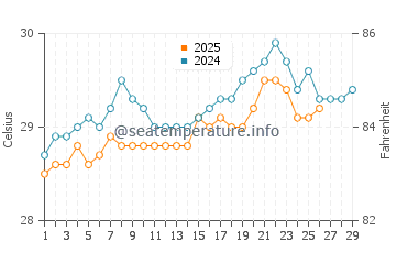 Nai Harn Beach water temp chart in February