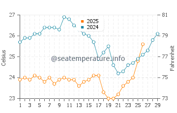 Temperatura da água em Naiguata em fevereiro